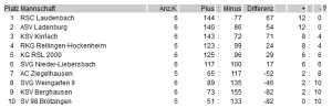 Tabelle Oberliga Stand 06-10-2013