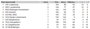 Tabelle Oberliga Stand 12.10.2013