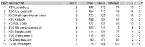 Tabelle Stand 20-10-2013