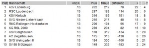 Tabelle Oberliga Stand 17.11.2013