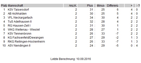 tabelle110916