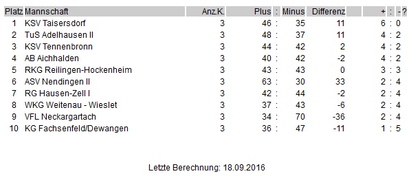 tabelle18092016