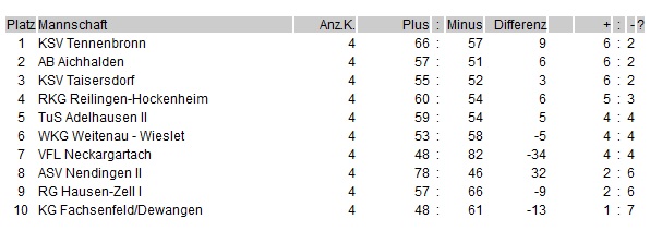 tabelle25092016