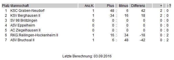 Tabelle2te040916