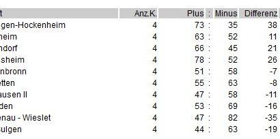 RKG gewinnt Thriller im Gipfeltreffen